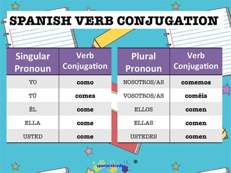 Many of the conjugated forms don't even begin with s, and some forms are shared with the highly irregular verb ir (to go). . Spanish conjugation of comer